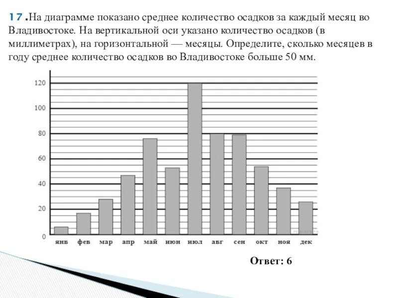 На диаграмме показана цена нефти в 2015