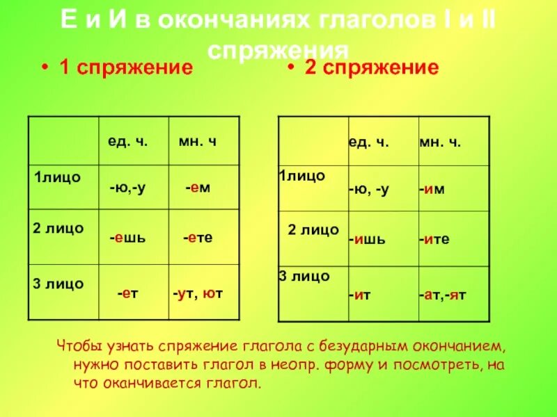 Спряжение глаголов окончание 1 и 2 спряжения. Окончания глаголов 1 и 2 спряжения. Окончания первого и второго спряжения. Окончания глаголов по спряжениям.