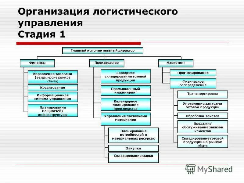 Организационная структура отдела логистики транспортной компании. Структура логистического предприятия схема. Структура организации логистической компании схема. Организационная структура управления отдела логистики. Организационный уровень производства