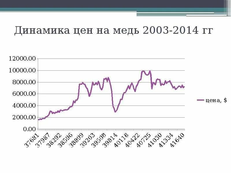 График меди за год Цены на металлы и нефть от 15 марта KAZ Minerals