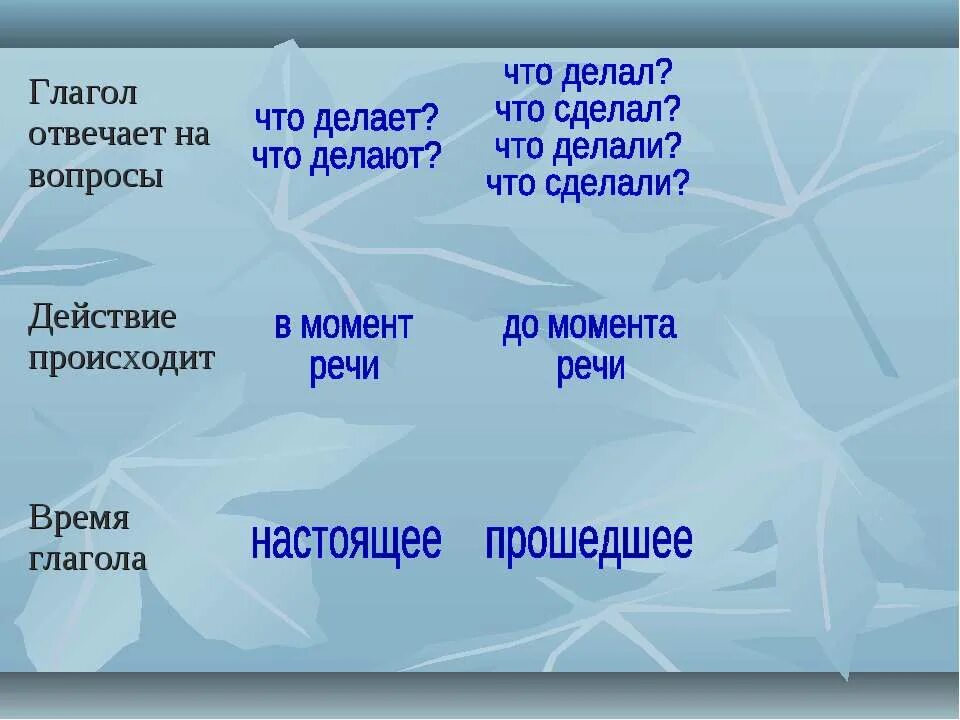 Глагол на какой вопрос отвечает 3 класс. Глаголы изменение по времени с вопросами. Глаголы что делать. Глаголы на вопрос что делать. Вопросы на которые отвечает глагол.