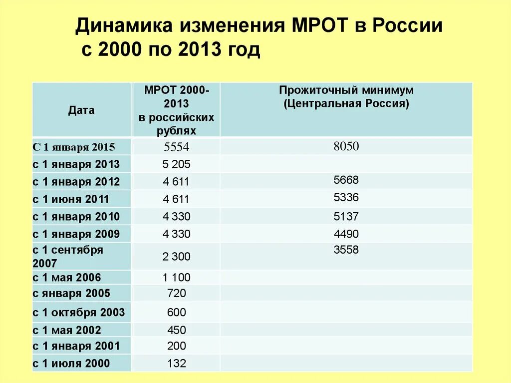 Минимальная заработная плата в рф