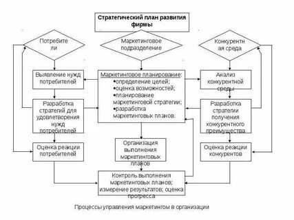 Разработка стратегии развития рынков