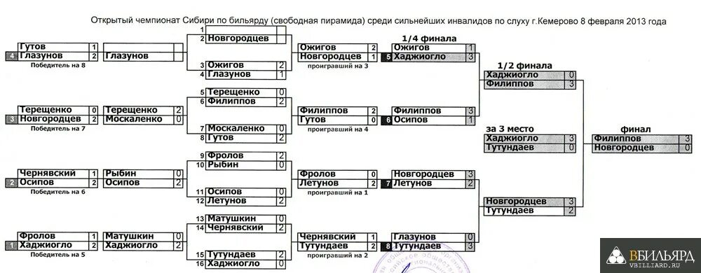 Турнирная таблица бильярд на 12 игроков. Турнирная сетка бильярд на 32. Турнирная таблица на 12 человек бильярд. Турнирная таблица по бильярду на 6 человек. Снукер результаты календарь игр