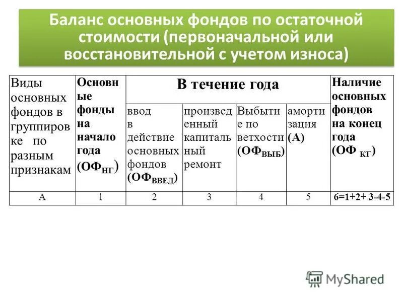 Средств за период в. Баланс движения основных фондов. Баланс основных фондов по остаточной стоимости. Баланс основных фондов по полной и остаточной стоимости. Баланс основных фондов по первоначальной стоимости.