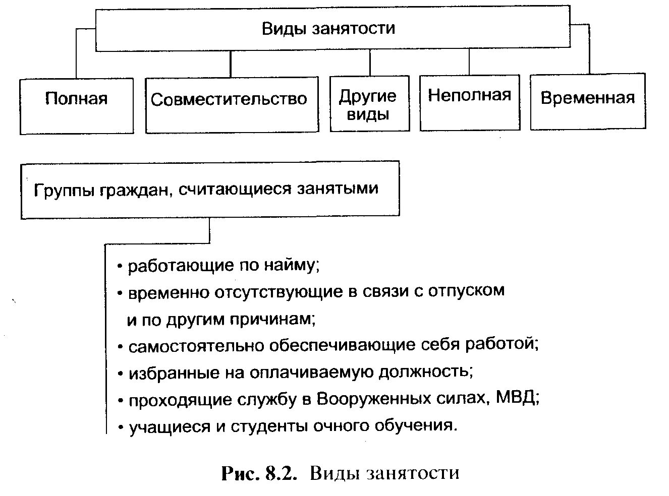 Пример занятого человека. Виды неполной занятости. Виды занятости частичная. Развивающиеся виды занятости. Виды занятости полная.