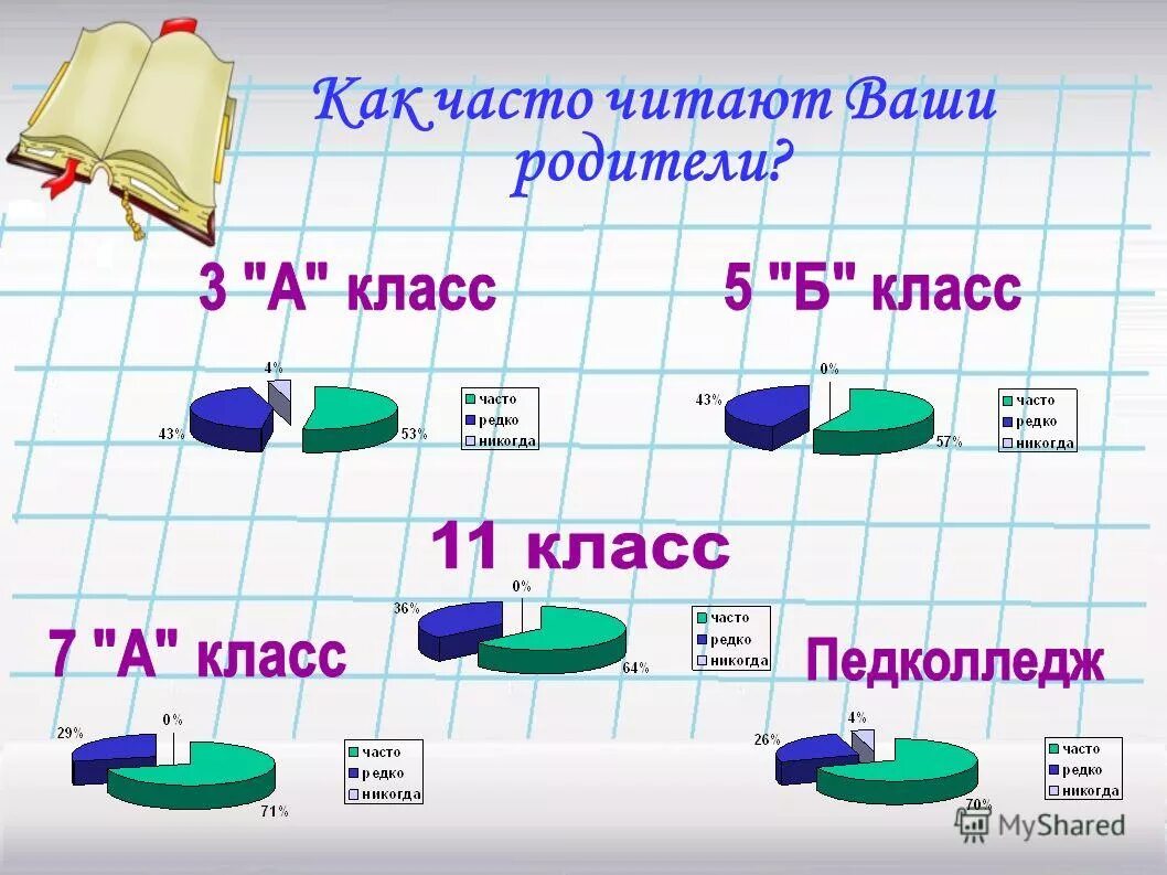 Как часто можно читать