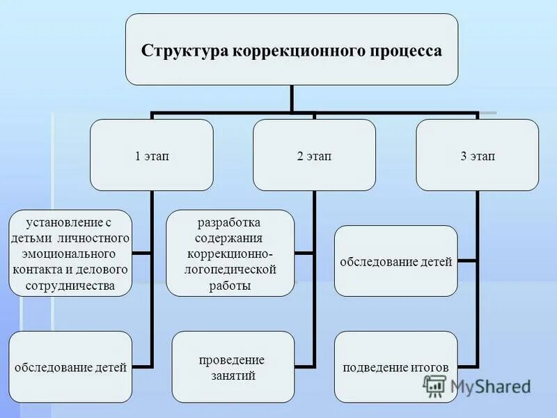 Структура и содержание фгос ноо обучающихся с овз. Структура рабочей программы внеурочной деятельности. Структура коррекционно-развивающих занятий психолога. Структура учебной программы по предмету. Программа коррекционной работы в школе.