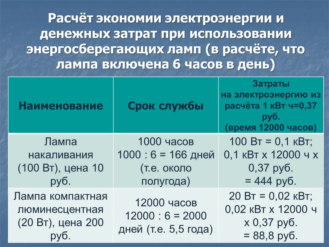 Затрат энергии на работу. Расчет экономии. Расчет экономии электроэнергии. Как рассчитать экономию. Расчет затрат на электроэнергию.