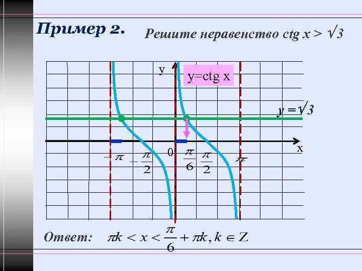 Ctg x 1 0. График CTG X. График CTG X/2. Y=CTG X. Y ctgx график.