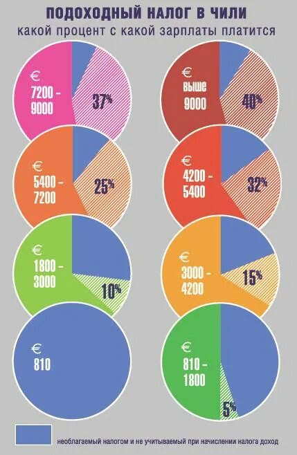 Налоги в Германии с зарплаты. Прогрессивная шкала налогообложения в Германии. Подоходный налог Чили. Шкала подоходного налога в Германии.