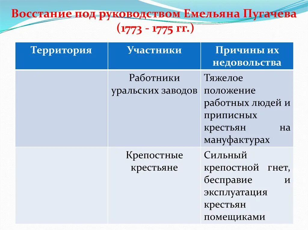 Восстание пугачева дата причины