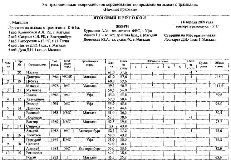 Протоколы соревнований по горным лыжам. Протокол соревнования на лыжах 2 класс. Прыжки в высоту протоколы соревнований 2007 года. Протокол соревнований по силовому двоеборью.