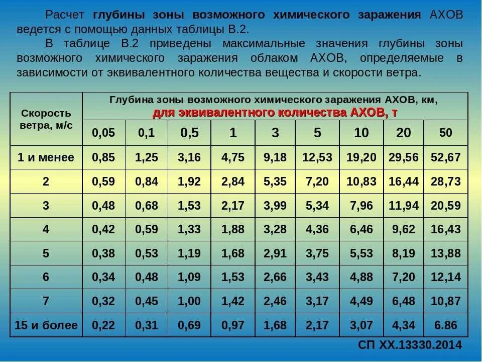 Какой должен быть момент. Коэффициент изменения температуры воздуха. Глубина зоны химического заражения. Зона возможного заражения АХОВ. Глубины зон возможного заражения АХОВ.