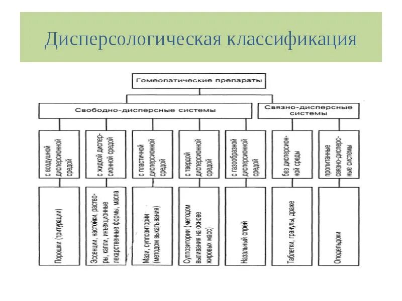 Распределим по классификации