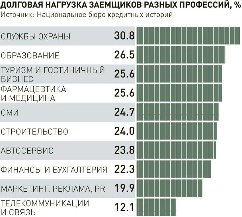 Кредиты с долговой нагрузкой