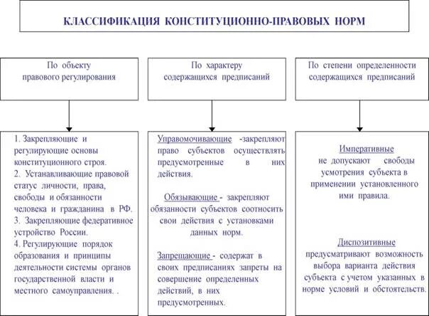 Классификация конституционных норм конституционных правовых. Конституционно правовые нормы классификация норм. Конституционно правовые нормы по характеру предписания. По характеру содержания предписания