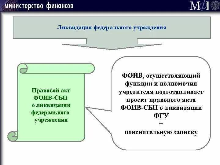 Финансовые и правовые учреждения. Последствия ликвидации бюджетного учреждения. План ликвидации бюджетного учреждения. Государственные учреждения основания ликвидации. Последствия ликвидации казенного учреждения.