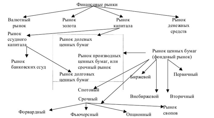 Долговой рынок финансов. Финансовые инструменты рынка капитала. Классификация финансовых рынков. Финансовые инструменты денежного рынка. Классификация инструментов финансового рынка.