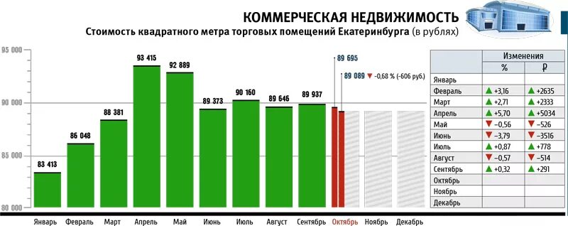ставки по аренде торговых помещений. средняя арендная плата за кв. арендная плата за квадратный метр. средняя арендная ставка за кв. средняя стоимость квадратного метра коммерческого помещения.