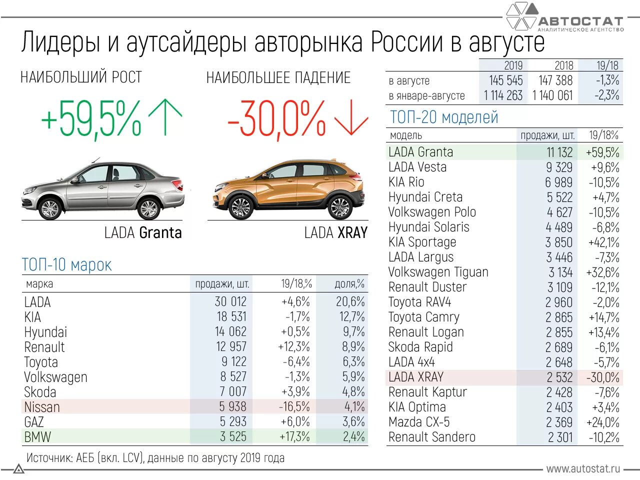 Объем продаж автомобилей в России в 2019 году. Количество проданных автомобилей в России 2020. Самые продаваемые автомобили. Статистика продаж автомобилей. Самые продаваемые авто в россии 2024