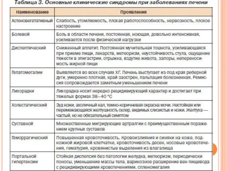 Клинические синдромы поражения печени. Основные клинико-лабораторные синдромы при заболеваниях печени. Печеночные синдромы пропедевтика. Биохимические печеночные синдромы. Основные синдромы печени