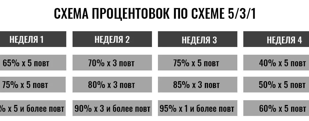 5 3 1 Джима Вендлера программа. 5 3 1 Система тренировок Джим Вендлер. Программа тренировок по пауэрлифтингу 5\3\1. Система тренировок 5/3/1.