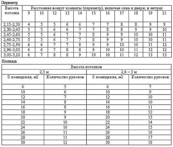 Расчет количества обоев на комнату таблица. Как прощитать Кол-во рулонов обоев на комнату. Расчёт рулонов обоев на комнату таблица. Таблица расчета количества обоев по площади комнаты. Расход обоев на комнату таблица