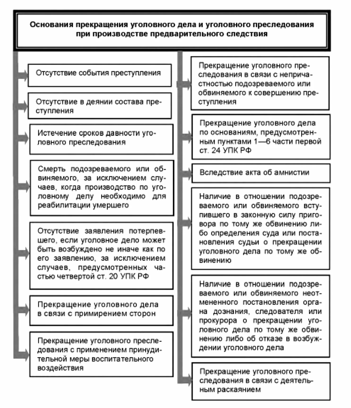 Следователь прекращает уголовное дело. Основания прекращения уголовного дела. Основания прекращения уголовного дела и уголовного преследования. Прекращение уголовногоедла. Основания прекращения уголовного дела таблица.