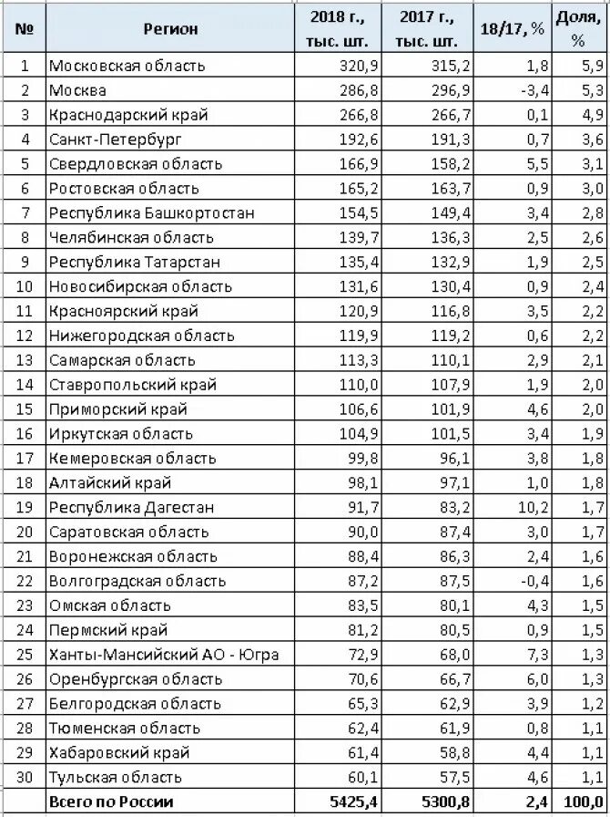 210 регион россии для автомобилей какой. Автомобильные регионы. Автомобильные регионы России таблица. Регионы России по номерам автомобилей таблица. 30 Регион автомобиля.