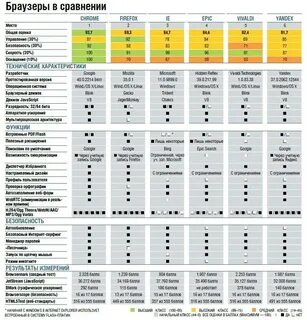 Сравнительная таблица браузеров