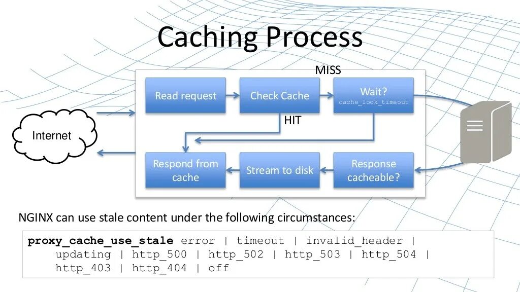 Content no cache. Кэширование. Nginx cache. Веб сервер nginx. Кэширование данных.