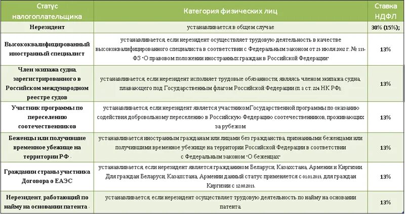 Налогообложение нерезидентов физических лиц. Статус налогоплательщика. Налоговый статус налогоплательщика. Статус налогоплательщика 1. Показатель статуса налогоплательщика.