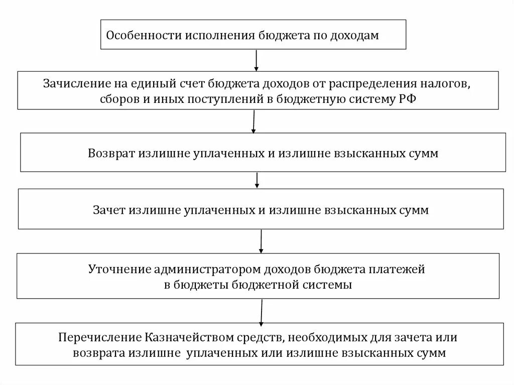 Поступления на счета бюджетов. Исполнение бюджета схема. Схема исполнения федерального бюджета. Особенности исполнения бюджета.. Этапы исполнения бюджета.