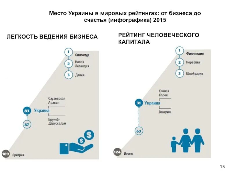 Легкость ведения бизнеса. Рейтинг легкости ведения бизнеса. Человеческий капитал инфографика. Рейтинг счастья инфографика.