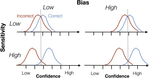 Performance bias. Bias в исследовании частоты. high bias. high vs low. omission bias.