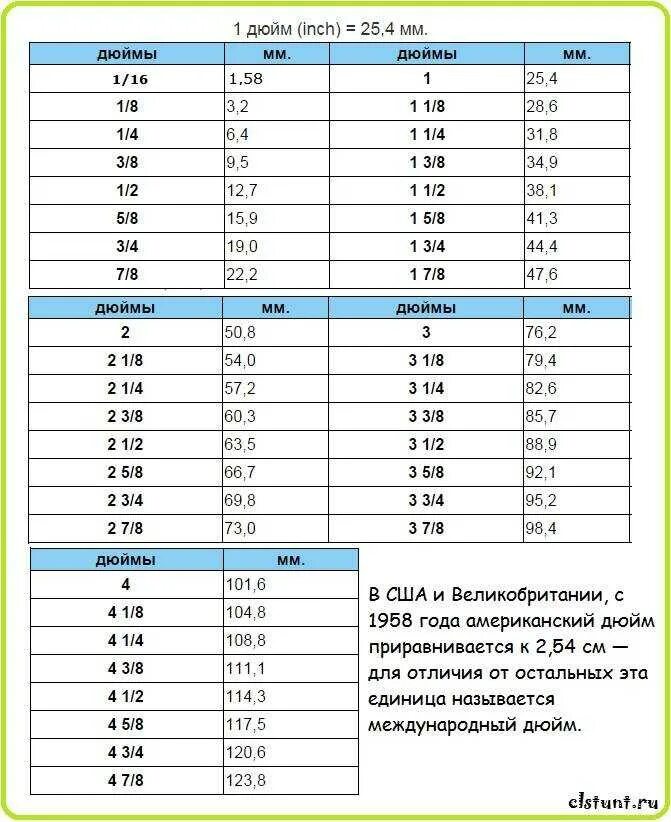 D 5 8 сколько. Таблица размеров дюйм в мм. Таблица дюймовых размеров в миллиметрах. 3/8 Дюйма в мм таблица. Перевод в дюймы из мм таблица.