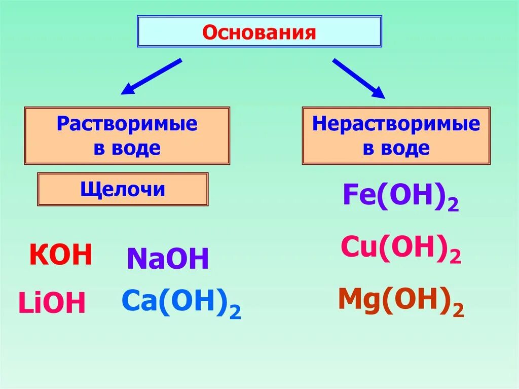 Какие гидроксиды растворяются. Растворимые и нерастворимые основания. Растворимые в воде основания. Растворимые в воде (щёлочи). Основания в химии растворимые и нерастворимые.