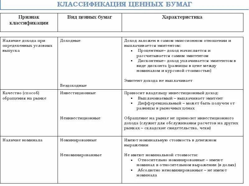 Характеристика ценных бумаг таблица. Признаки ценных бумаг таблица. Особенности ценных бумаг таблица. Характеристика ценных бумаг кратко.