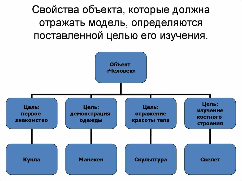 Основные классы моделей. Свойства объекта. Объект свойство примеры. Свойство это. Свойства объекта в информатике.