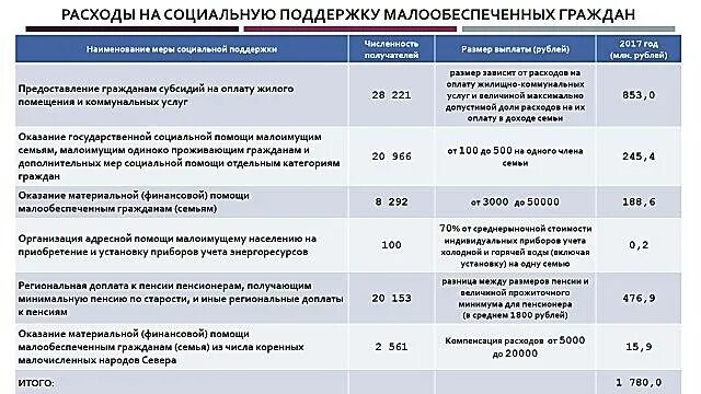 Государственная социальная поддержка малоимущих