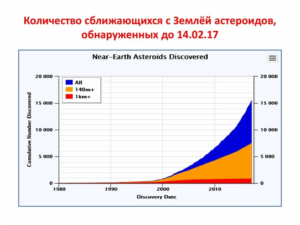 Количество зарегистрированных астероидов. Астероида график. Карта падения астероидов на землю.