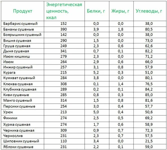 Греческий бжу. Пищевая ценность сухофруктов таблица на 100 грамм. Энергетическая ценность сухофруктов таблица на 100 грамм. Калорийность сухофруктов таблица на 100 грамм. Калорийность орехов и сухофруктов на 100 грамм.