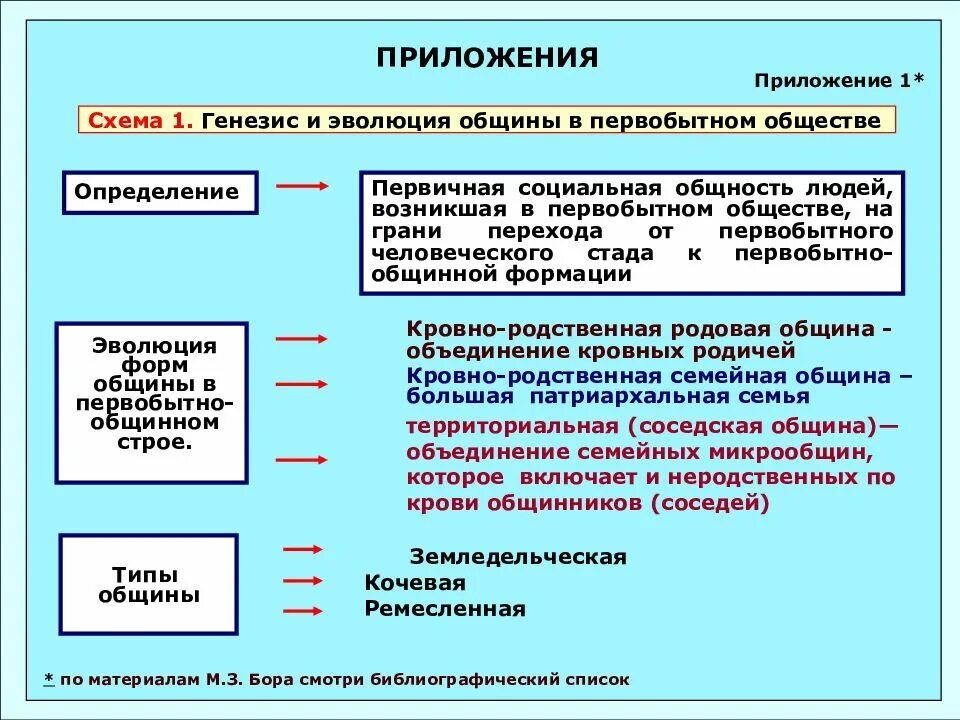 Численность общины. Развитие общины. Эволюция первобытного общества. Развитие первобытного общества. Первобытный Строй общества.