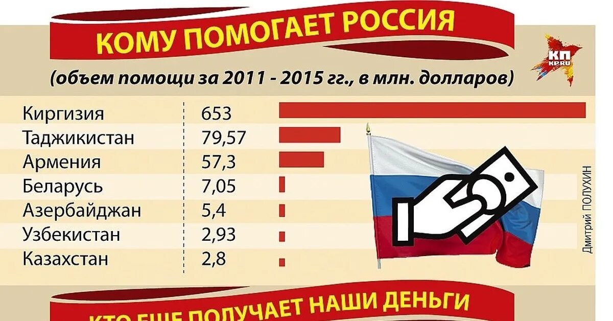 Кому помогала Россия. Кому это Россия. Кто помогает России. Кто помогает российским странам.