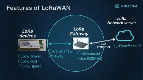 Lorawan