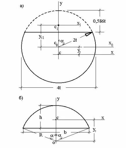Момент инерции сегмента кольца. Площадь сечения полукруга. Осевой момент сечения полукруг. Статический момент сечения круга. Форма сечения круга