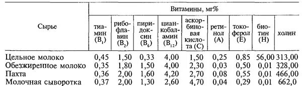 Содержание витаминов в молоке. Содержание витаминов в молоке