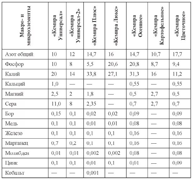 Количество фосфора в почве. Таблица азот фосфор калий. Таблица азот фосфор калий для удобрения. Азот фосфор калий удобрение. Содержание азота в растениях.