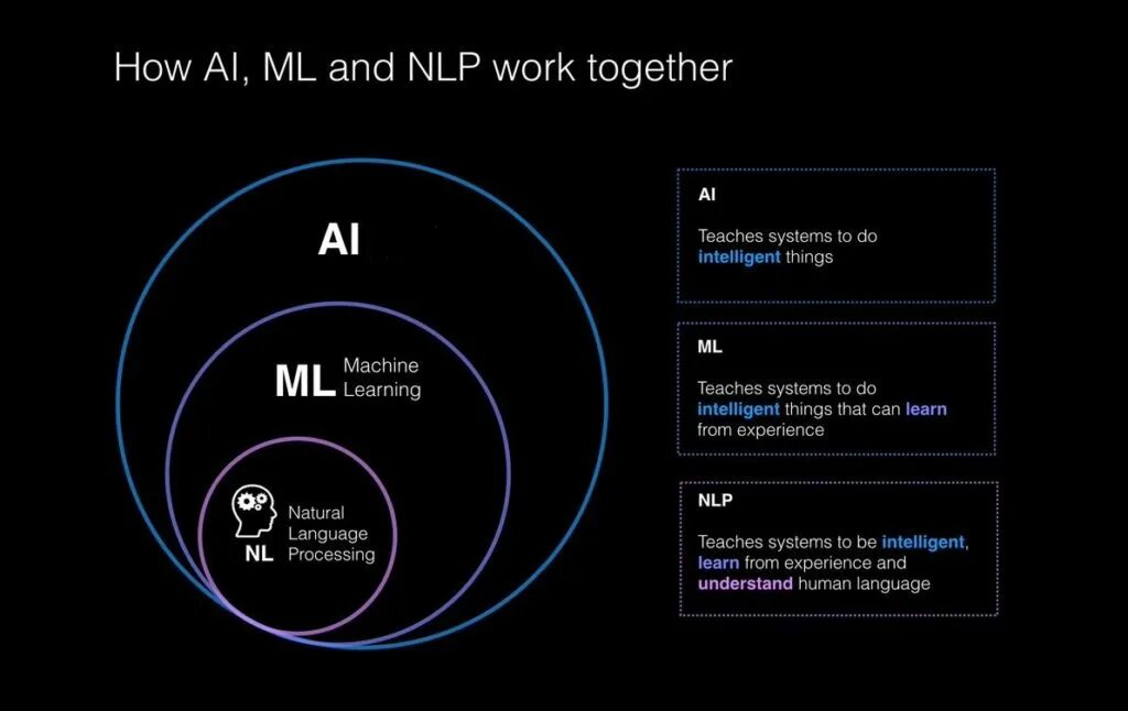 Обработка nlp. Nlp ml. nlp машинное обучение. natural language processing. nlp что это искусственный интеллект.